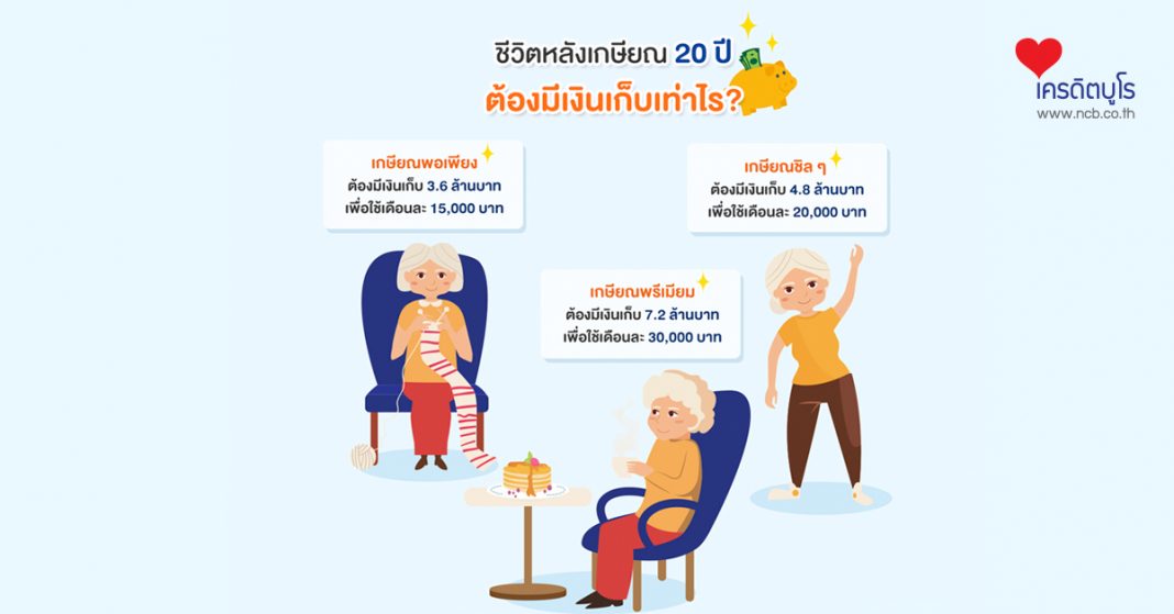 ชีวิตหลังเกษียณ 20 ปี ต้องมีเงินเท่าไหร่?