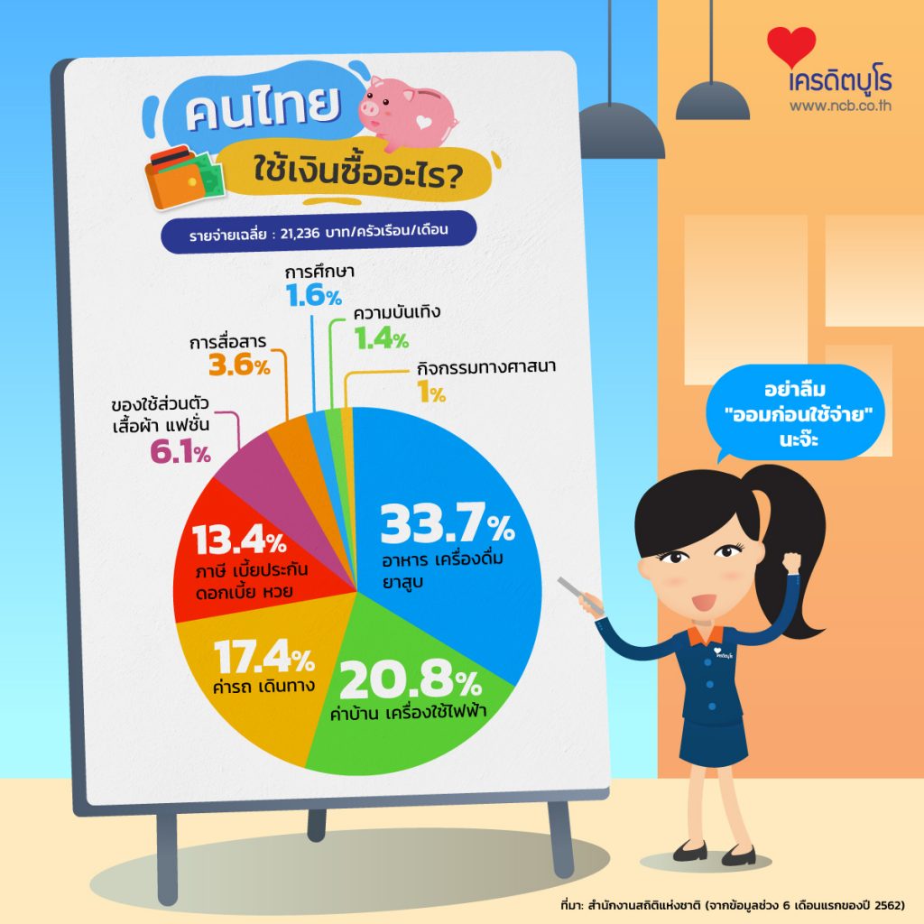 คนไทยใช้เงินซื้ออะไร