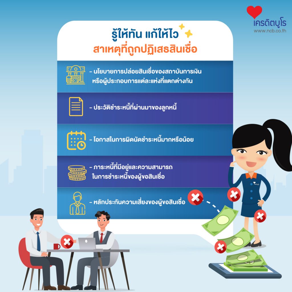 รู้ให้ทัน แก้ให้ไว สาเหตุที่ถูกปฏิเสธสินเชื่อ